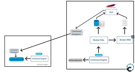 Typical Centreon architecture: central server (GUI, Gorgone, Broker SQL, Broker RRD, Engine) and poller (Gorgone, Engine, externalcmd, cbmod)