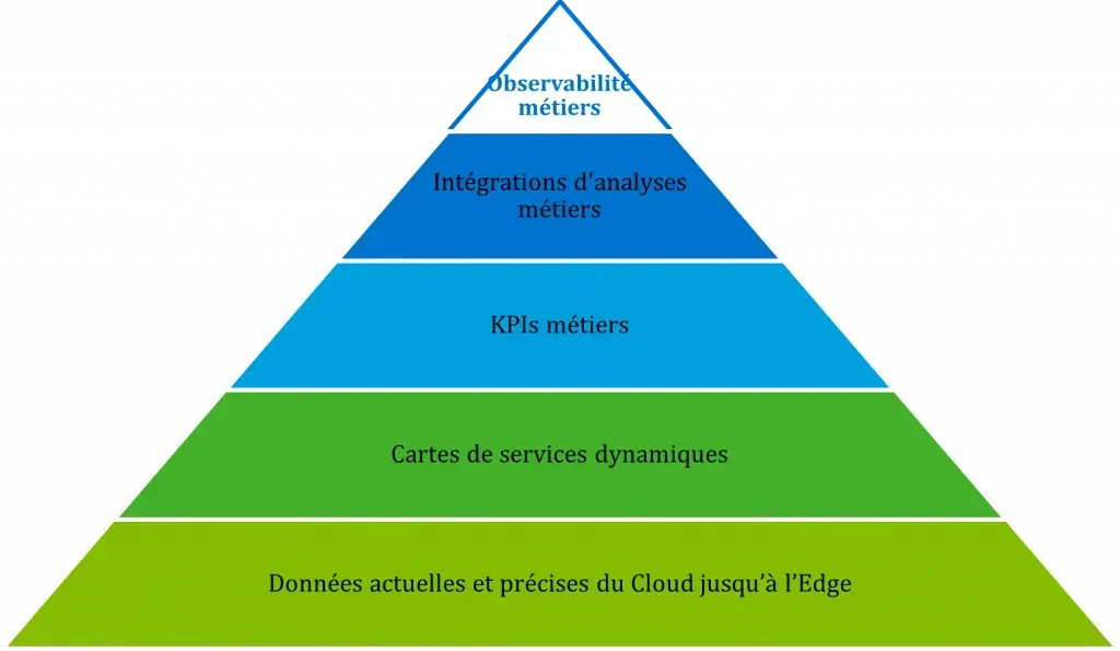 Pyramide de l'observabilité métiers : données du Cloud jusqu'à l'Edge, cartes de services dynamiques, KPIs métiers, intégrations d'analyses métiers puis observabilité métiers