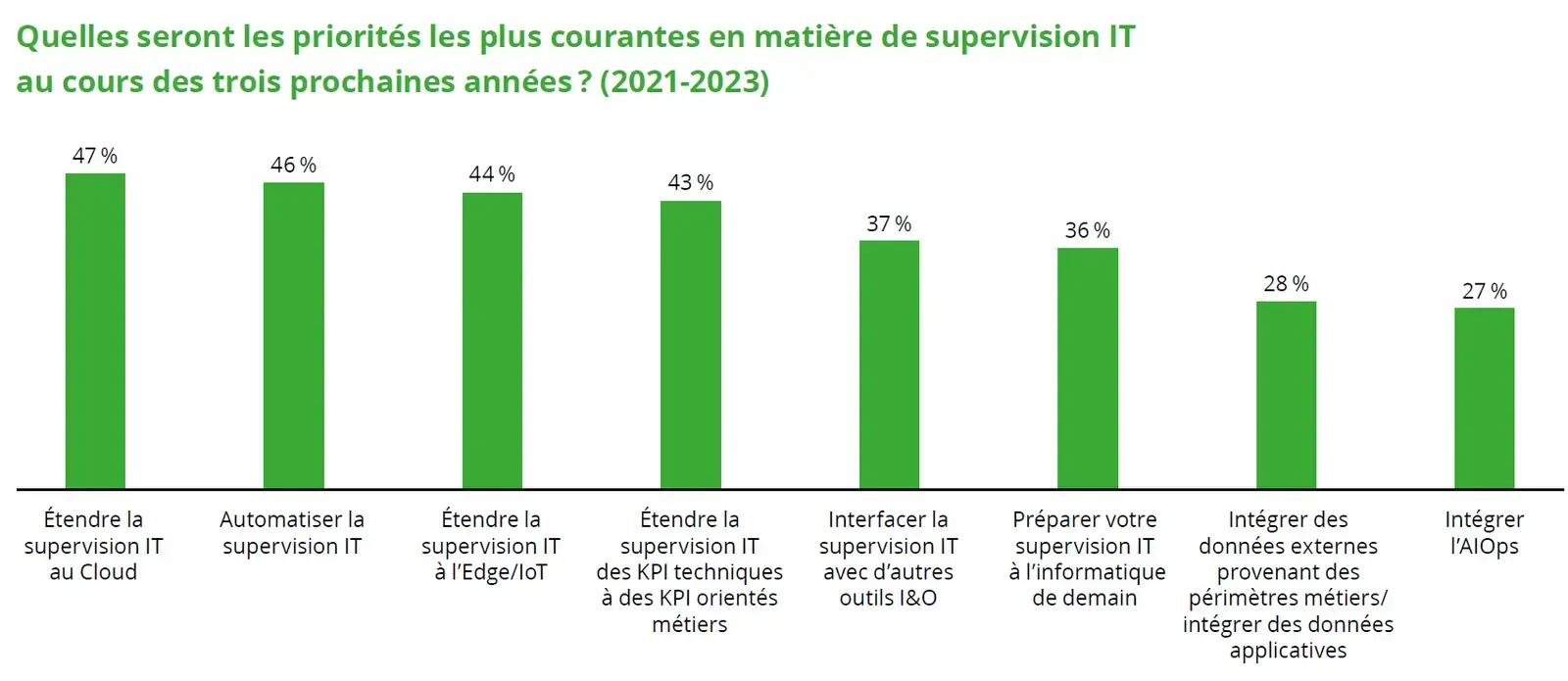 Priorités de supervision IT 2021-2023 : étendre la supervision au cloud (47 %), l'automatiser (46 %), l'étendre à l'Edge/IoT (44 %), intégrer l'AIOps (27 %)