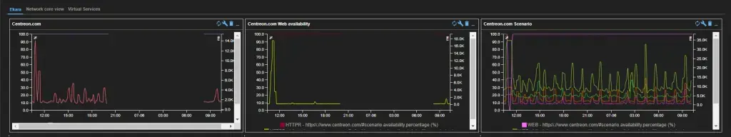 Centreon graphs of Ekara web availability and scenario metrics for centreon.com, displayed side by side in a Centreon view