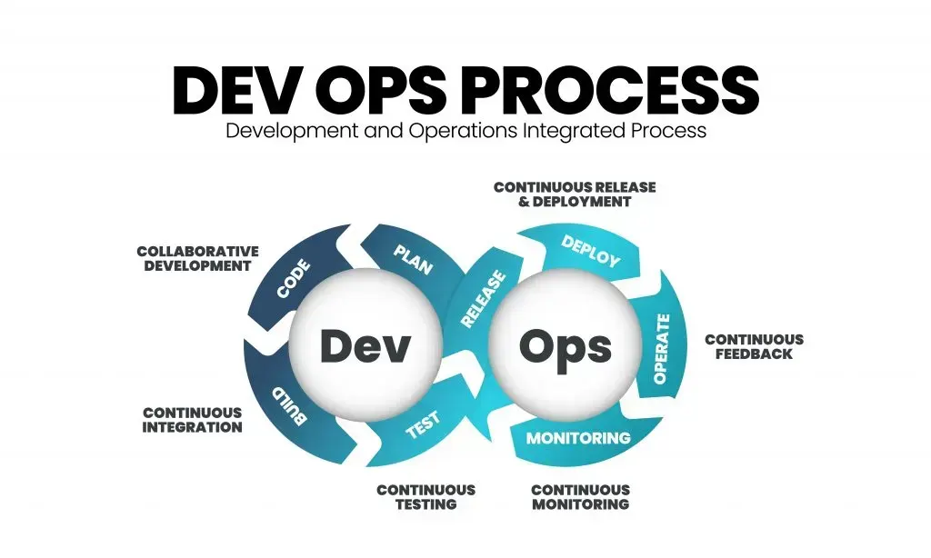 Cycle DevOps : côté Dev, plan, code, build et test ; côté Ops, release, deploy, operate et monitoring, avec intégration, tests et feedback continus
