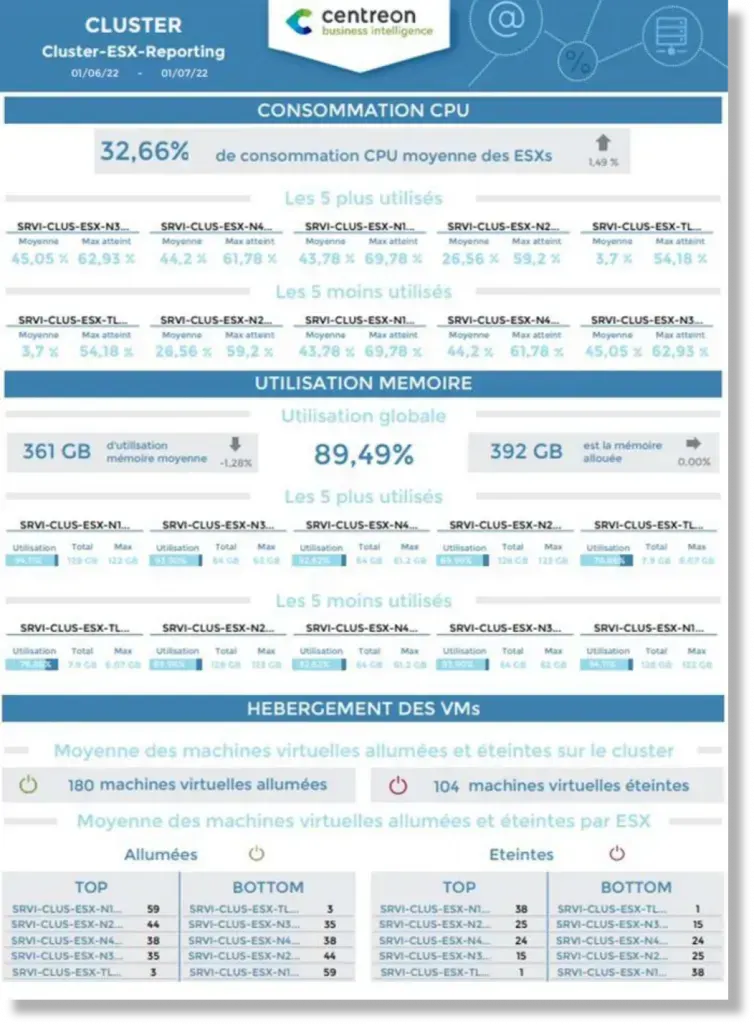 Rapport Centreon Cluster-ESX-Reporting : 32,66 % de consommation CPU moyenne, 89,49 % d'utilisation mémoire, 180 VM allumées et 104 éteintes