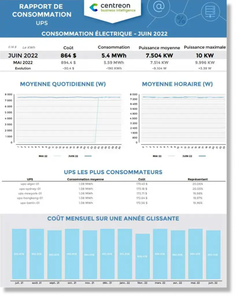 Rapport Centreon de consommation électrique des onduleurs (juin 2022) : 5,4 MWh pour 864 $, moyennes quotidienne et horaire, UPS les plus consommateurs, coût mensuel