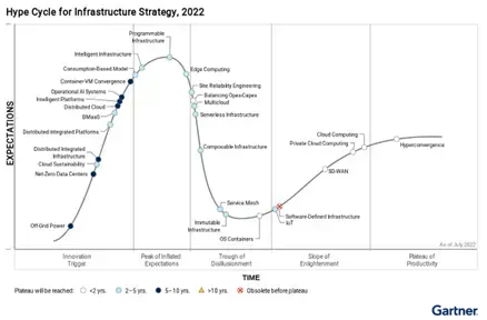 Gartner Hype Cycle for Infrastructure Strategy 2022, placing innovations such as Distributed Cloud, Edge Computing, Service Mesh, SD-WAN and Hyperconvergence by expected maturity