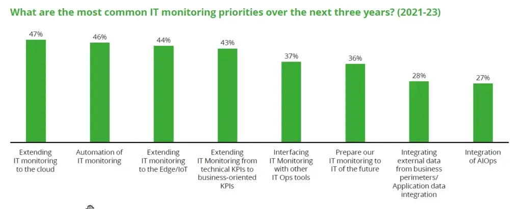 Most common IT monitoring priorities for 2021-23: extending monitoring to the cloud (47%), automation (46%), Edge/IoT (44%), business KPIs (43%), AIOps (27%)
