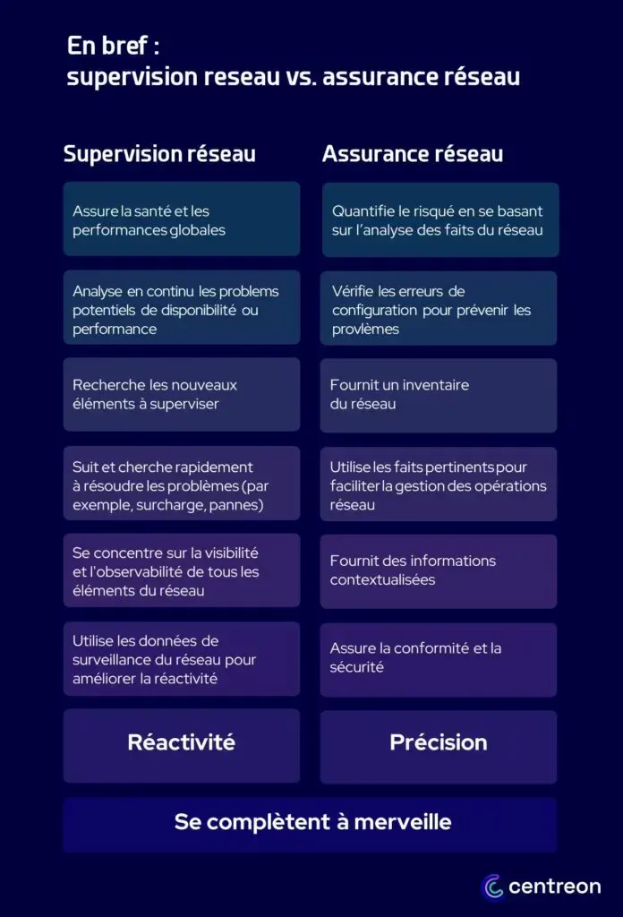 Comparatif supervision réseau et assurance réseau : la première apporte la réactivité, la seconde la précision, et les deux se complètent