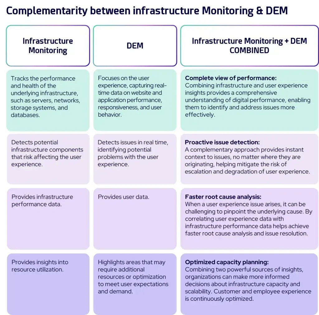 Comparison of infrastructure monitoring and DEM: combined, they give a complete view of performance, proactive issue detection, faster root cause analysis and optimized capacity planning