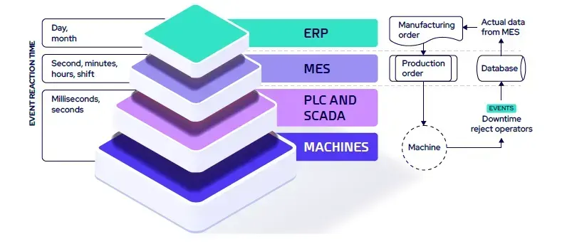 Pyramide des couches industrielles ERP, MES, PLC et SCADA, machines, selon leur temps de réaction aux événements (du jour au mois jusqu'à la milliseconde), et flux d'ordres de fabrication
