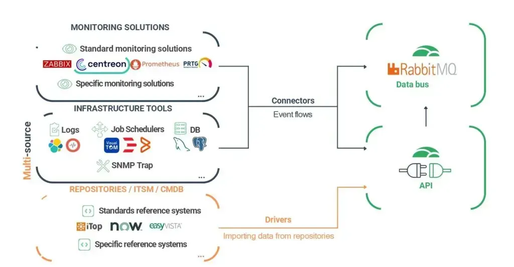 Centreon, Zabbix, Prometheus, PRTG, logs, job schedulers and SNMP traps send event flows through connectors to the Canopsis RabbitMQ data bus and API, while drivers import iTop, ServiceNow or EasyVista data