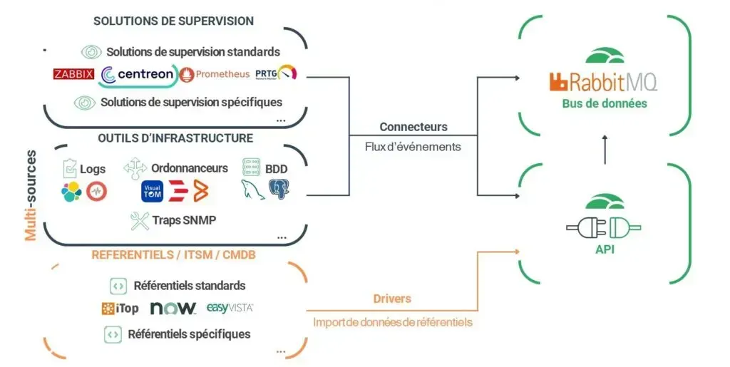 Schéma du Stream Connector Centreon pour Canopsis
