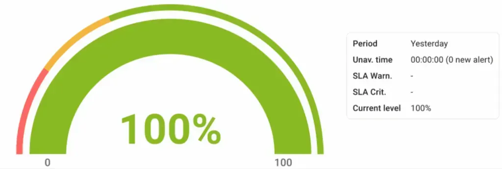 Widget de disponibilité d'une Business Activity dans Centreon 25.10 : jauge à 100 % sur la période Yesterday, aucune indisponibilité ni nouvelle alerte