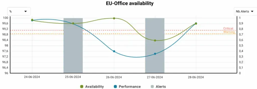 Widget d'historique de disponibilité d'une Business Activity (EU-Office availability) : disponibilité, performance et alertes du 24 au 28/06/2024