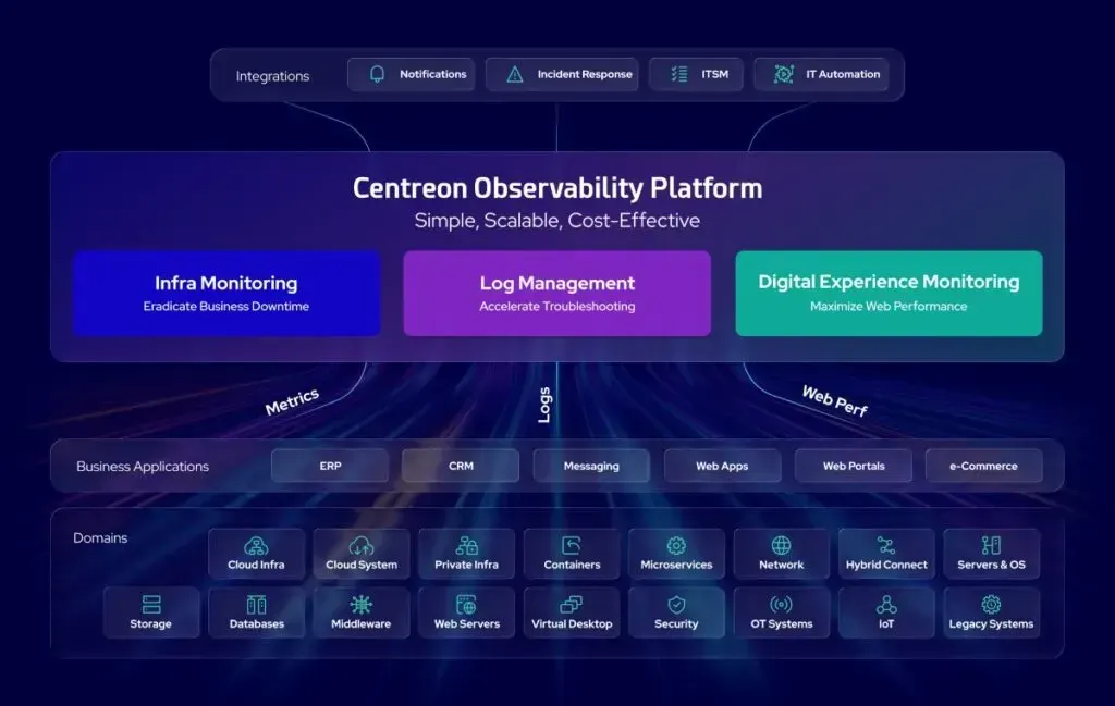 Centreon Observability Platform: Infra Monitoring, Log Management and Digital Experience Monitoring collect metrics, logs and web performance from business apps and IT domains, with ITSM integrations