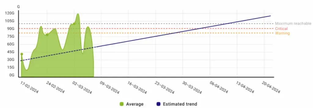Widget Metric Capacity Planning de Centreon 25.10 : courbe moyenne d'une métrique en Go, tendance estimée et date d'atteinte des seuils warning, critique et maximum