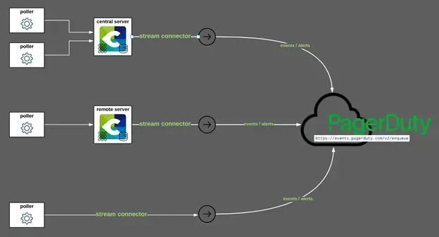 Connecting Centreon to PagerDuty: the best way for your teams to benefit from PagerDuty