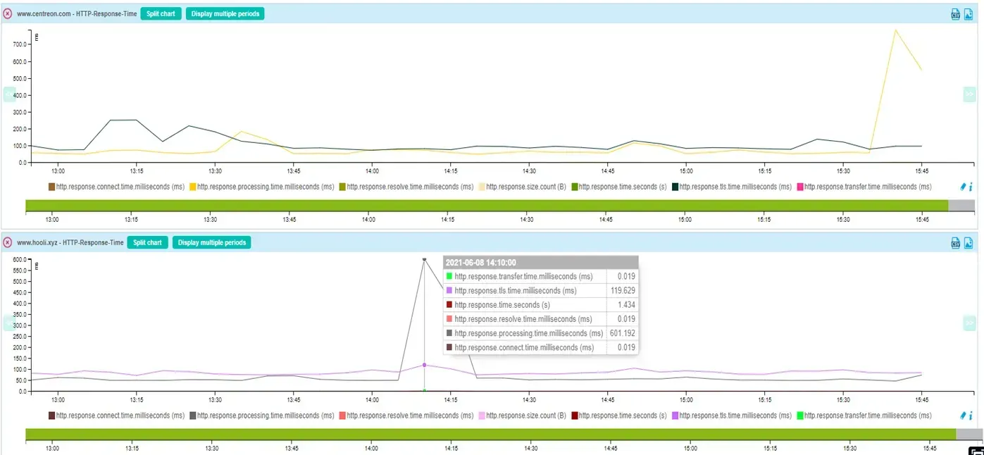 Analyser précisément le temps de réponse de vos sites web avec Curl et Centreon