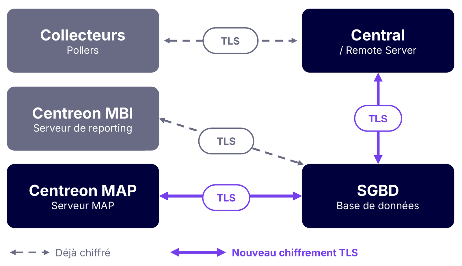 Schéma des flux chiffrés en TLS entre collecteurs, Central, Centreon MAP, Centreon MBI et la base de données
