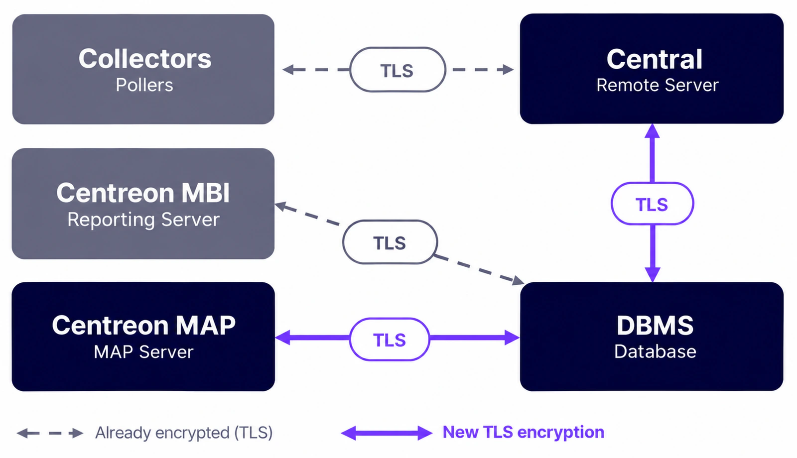 Diagram of TLS-encrypted connections between pollers, the central server, Centreon MAP, Centreon MBI, and the database