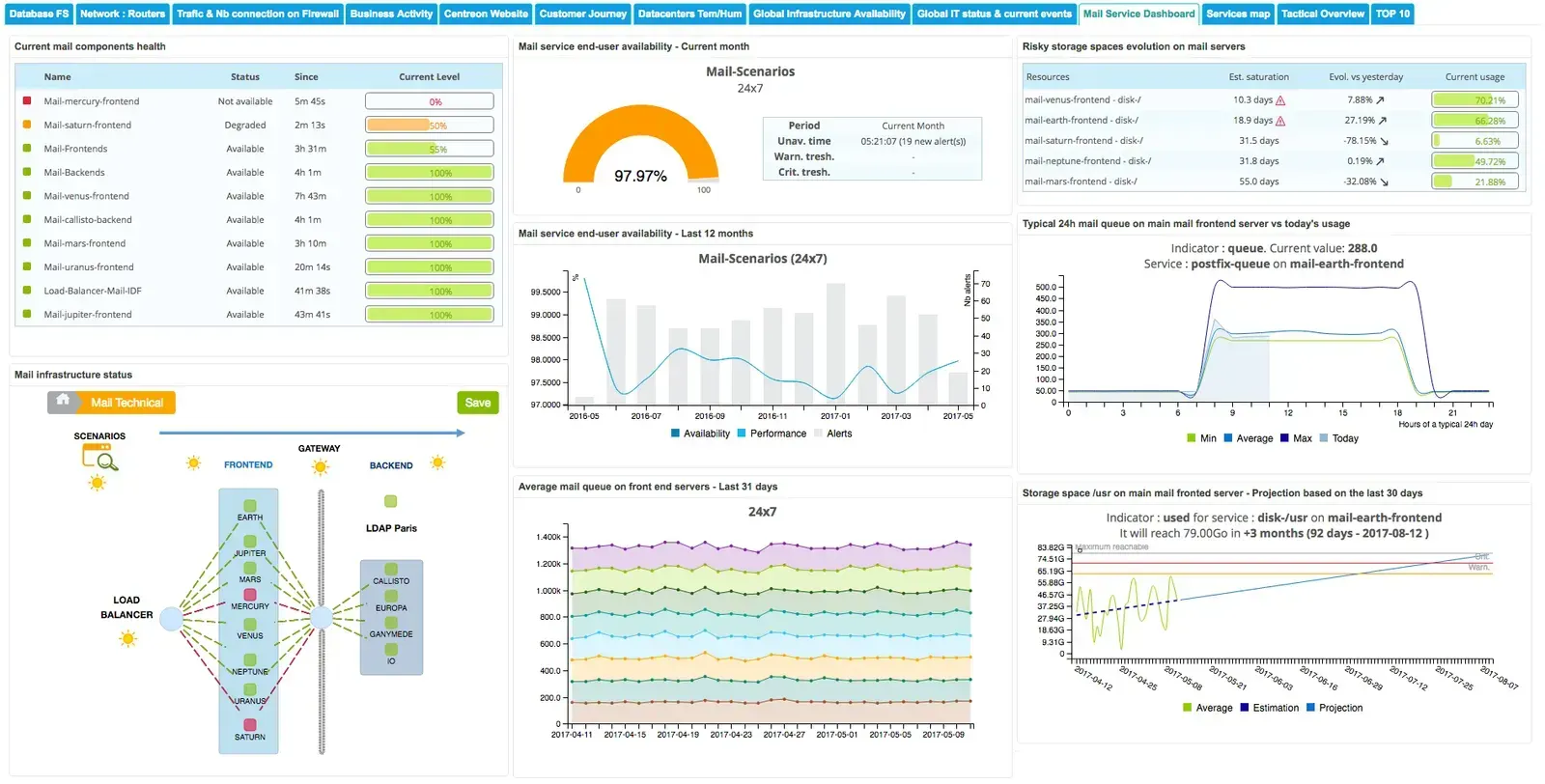 Comment piloter efficacement vos infrastructures & services IT grâce aux widgets Centreon EMS ?