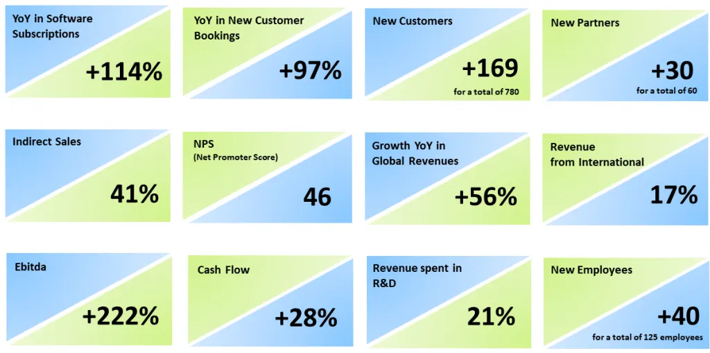 Centreon 2021 results: software subscriptions +114%, 169 new customers (780 in total), revenue +56%, EBITDA +222%, cash flow +28%, 21% of revenue in R&D, 40 new employees