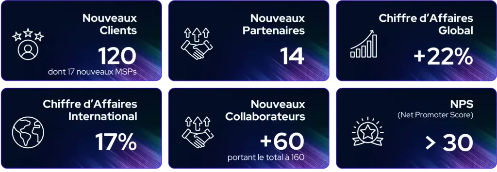 Chiffres clés 2022 de Centreon : 120 nouveaux clients dont 17 MSP, 14 nouveaux partenaires, +22 % de chiffre d'affaires, 17 % à l'international, +60 collaborateurs (160 au total), NPS supérieur à 30