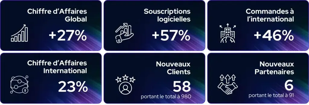 Chiffres clés de Centreon au premier semestre 2023 : chiffre d'affaires +27 %, souscriptions logicielles +57 %, commandes à l'international +46 %, 58 nouveaux clients (980 au total)