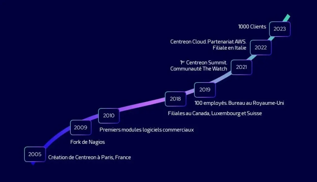 Frise chronologique de Centreon de 2005 à 2023 : création à Paris, fork de Nagios, premiers modules commerciaux, filiales, The Watch, Centreon Cloud et AWS, cap des 1 000 clients
