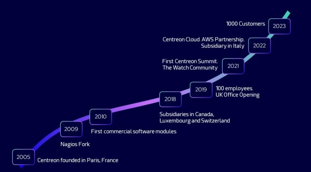 Centreon timeline from 2005 to 2023: founded in Paris, Nagios fork, first commercial modules, subsidiaries, UK office, The Watch, Centreon Cloud and AWS, 1,000 customers