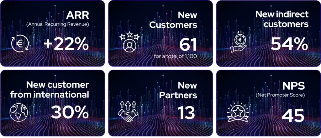 Centreon H1 2024 key figures: ARR +22%, 61 new customers for a total of 1,100, 54% indirect, 30% international, 13 new partners, NPS of 45
