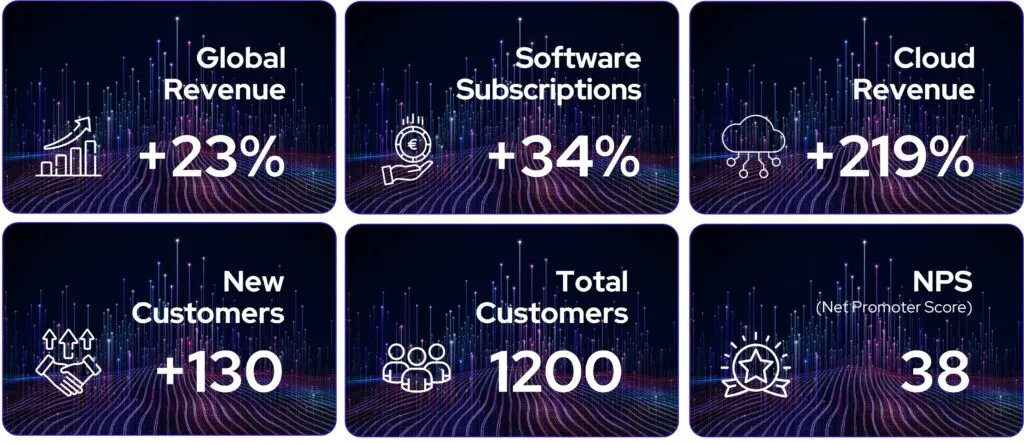 Centreon 2024 key figures: global revenue +23%, software subscriptions +34%, cloud revenue +219%, 130 new customers, 1,200 customers in total, NPS of 38