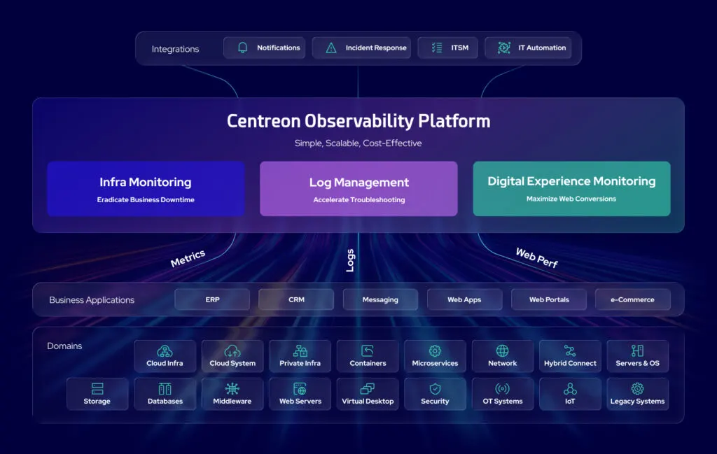 Centreon Observability Platform architecture: Infra Monitoring, Log Management and Digital Experience Monitoring, linked to integrations, business applications and IT domains