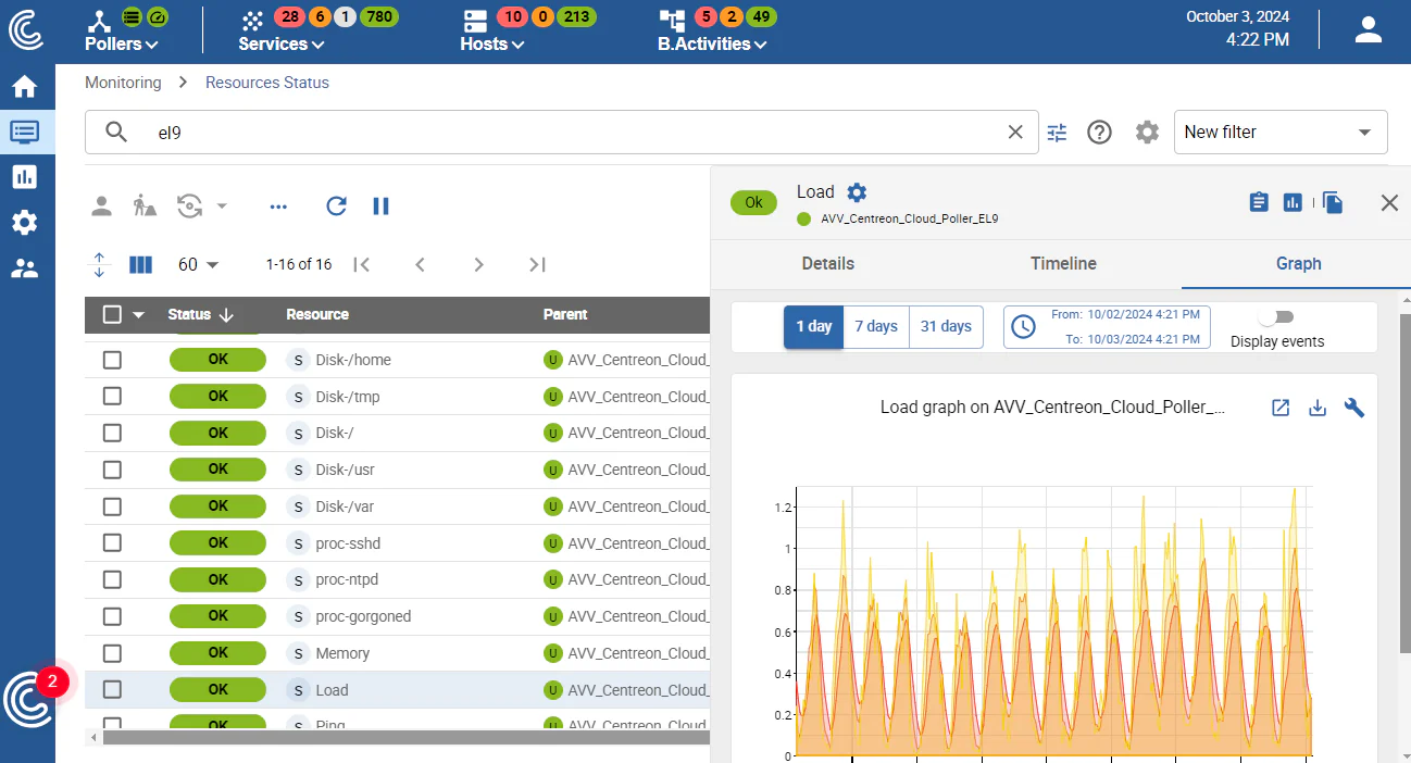 Centreon resource status: services of an AWS instance and load graph