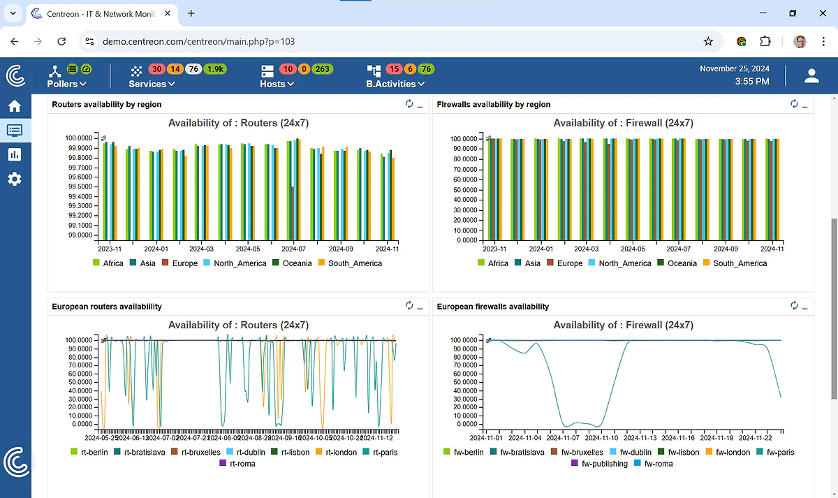 Centreon-Dashboard: Verfügbarkeit von Routern und Firewalls nach Region und an europäischen Standorten