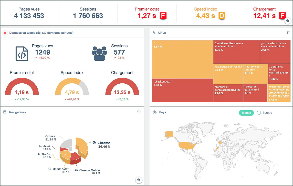 Centreon Experience Monitoring dashboard: page views, sessions, load times, URLs, browsers and countries