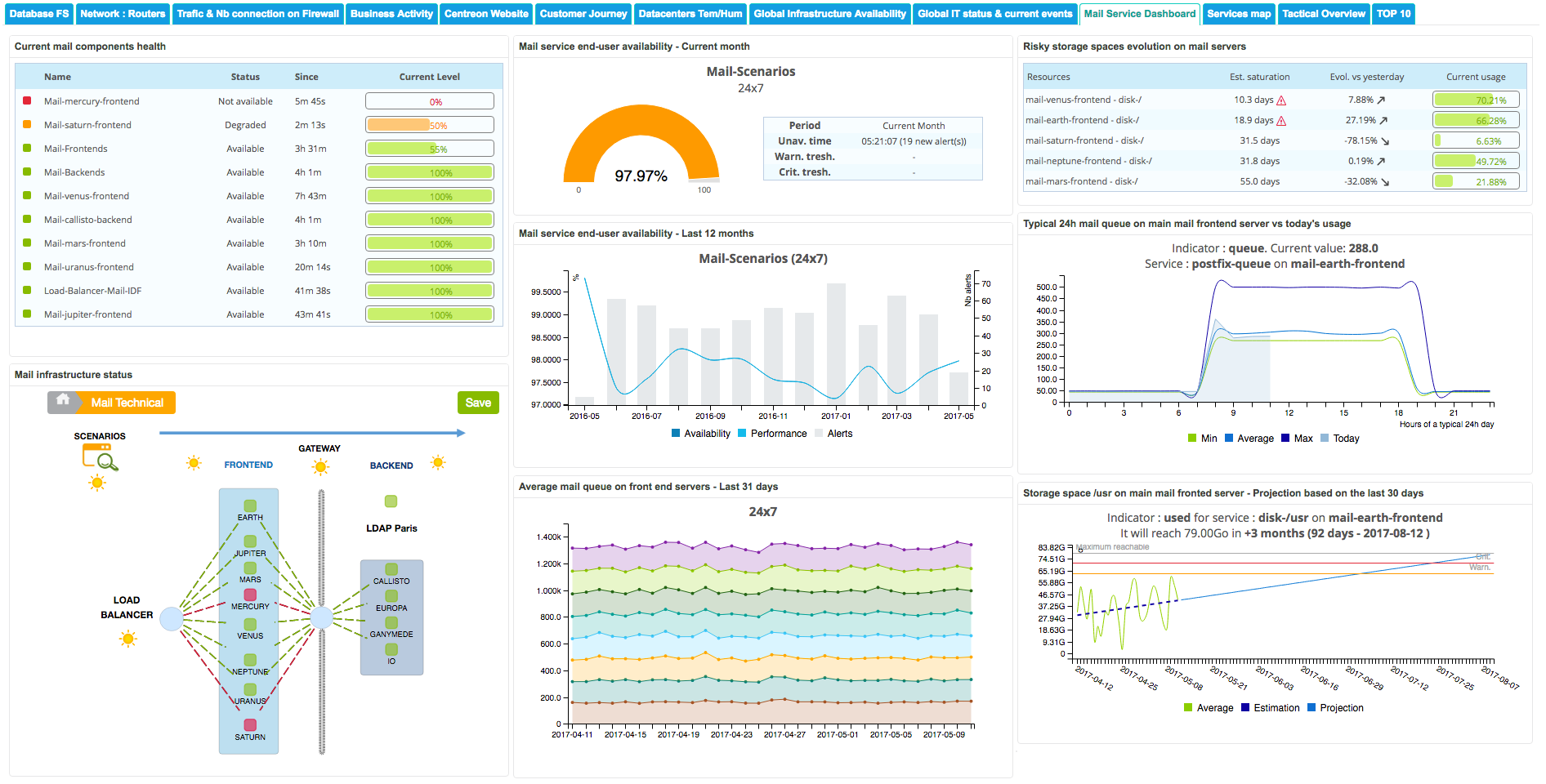 Centreon EMS