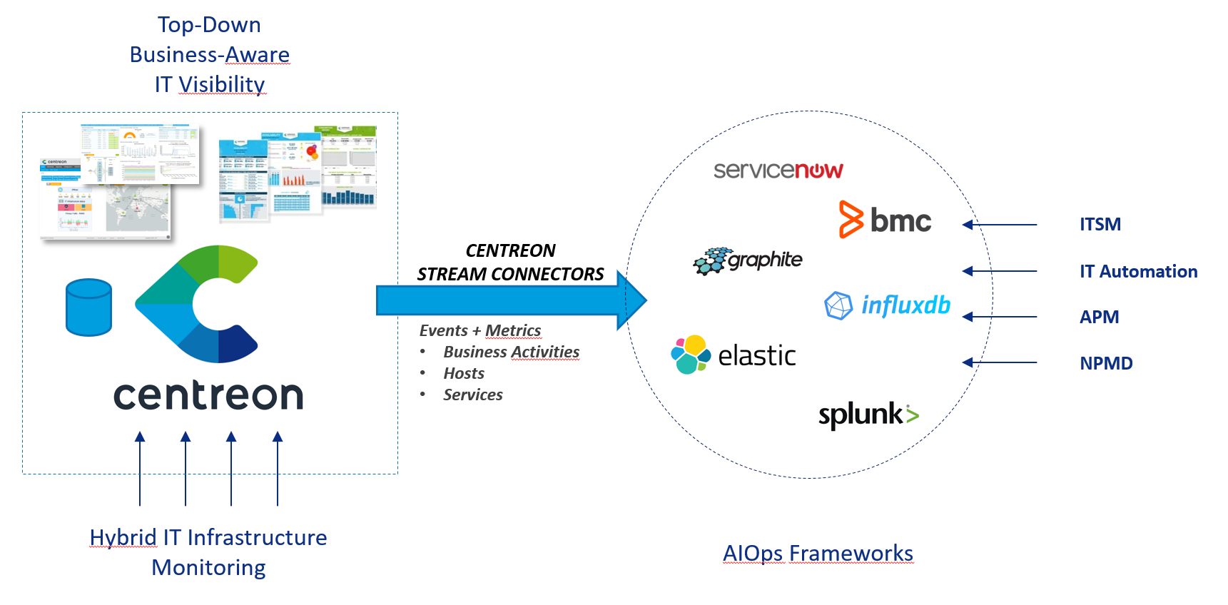 Centreon, supervision informatique, IT monitoring, Stream connector