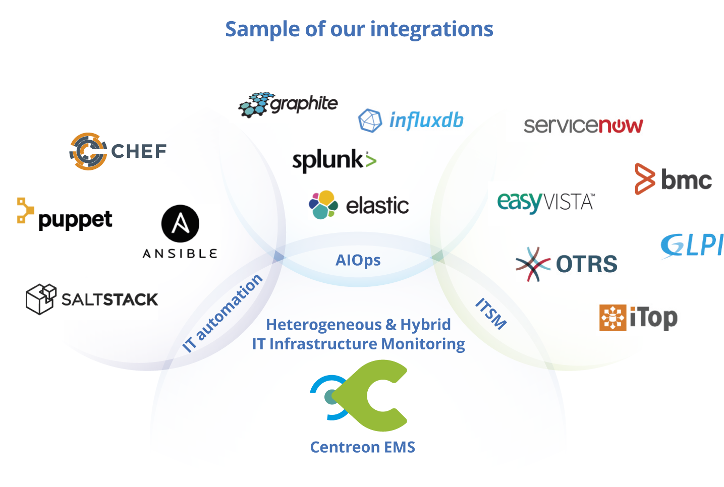 Centreon, IT monitoring, Centreon EMS
