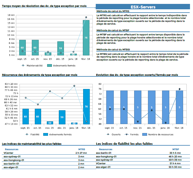 Centreon, supervision informatique