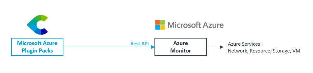 Azure Monitor API