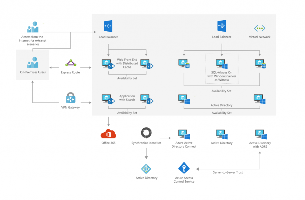 Microsoft Azure: Hybrid Sharepoint Farm example