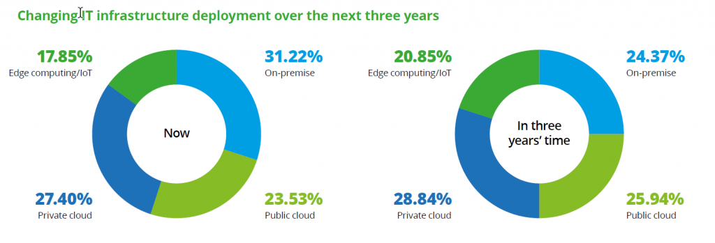 Changing IT infrastructure deployment over the next three years