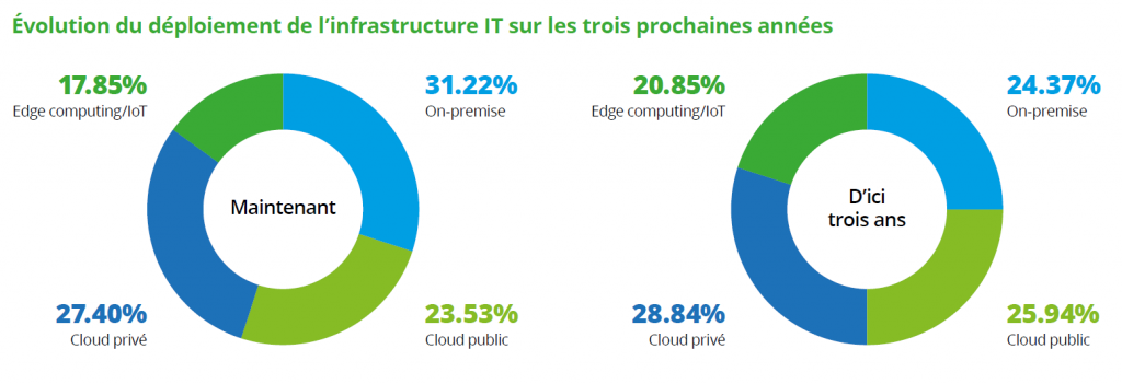 Évolution du déploiement des infrastructures IT sur les trois prochaines années