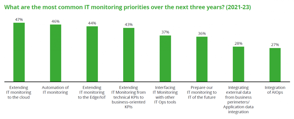 Most common IT monitoring priorities over the next three years